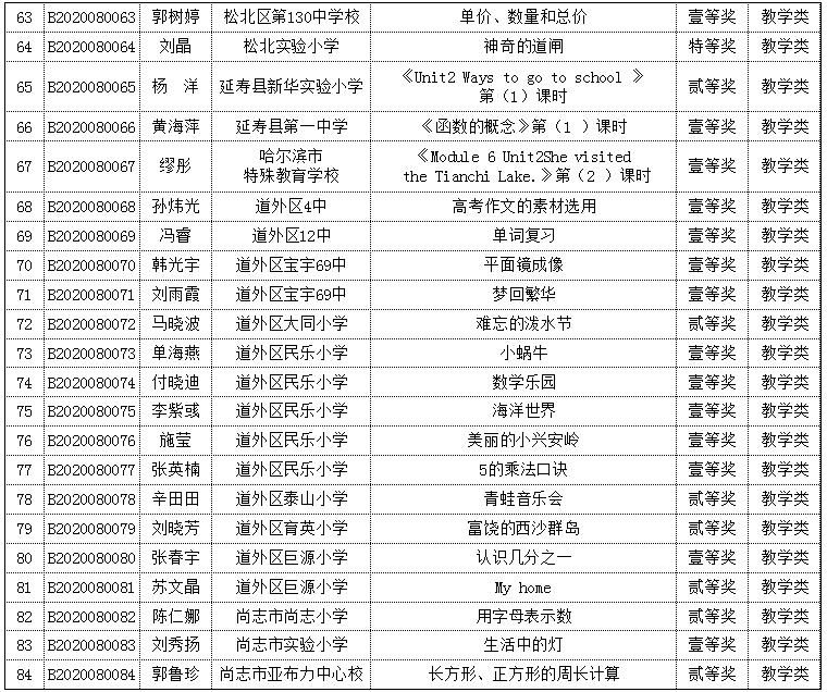 哈市多名教师入选“烛光杯”奖！