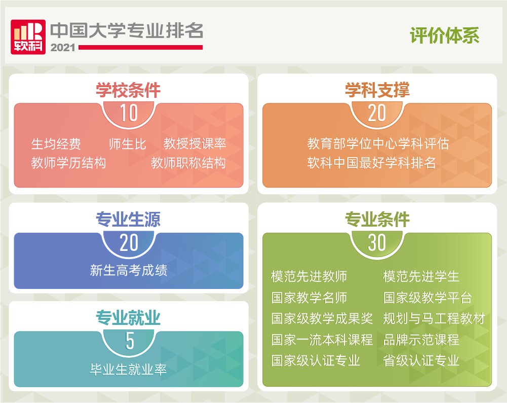 高校|2021软科中国大学专业排名发布