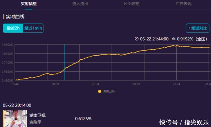 电影|电影《袁隆平》拿下收视第1,豆瓣分从6.9飙到8.8,却被指刷分!