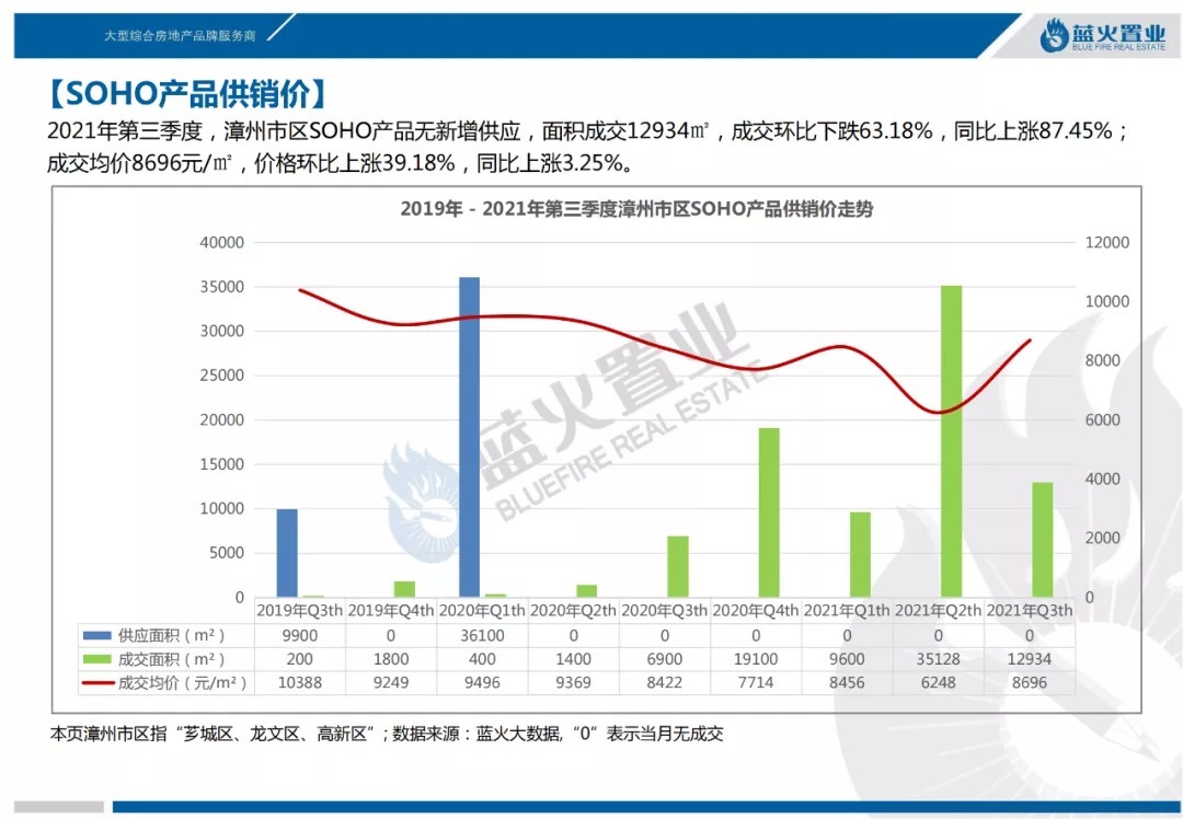 住宅|2021年第3季度漳州市区住宅成交56万㎡!均价13851元/㎡同比降7%