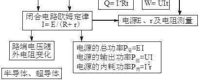 2021高考冲刺复习：高中物理知识框架图全集