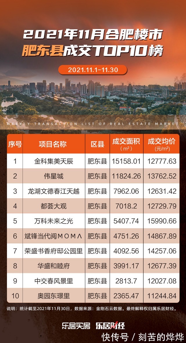 楼市|合肥肥东县十一月楼市成交榜单出炉！榜首不是伟星城，是……