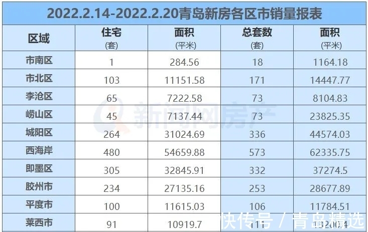 成交|上周青岛新房成交2046套,二手房成交720套!