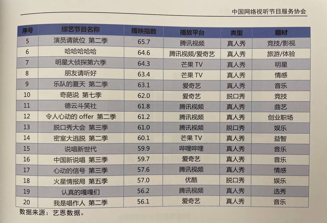 指数|2020年哪档网综最火？《乘风破浪的姐姐》登顶首位