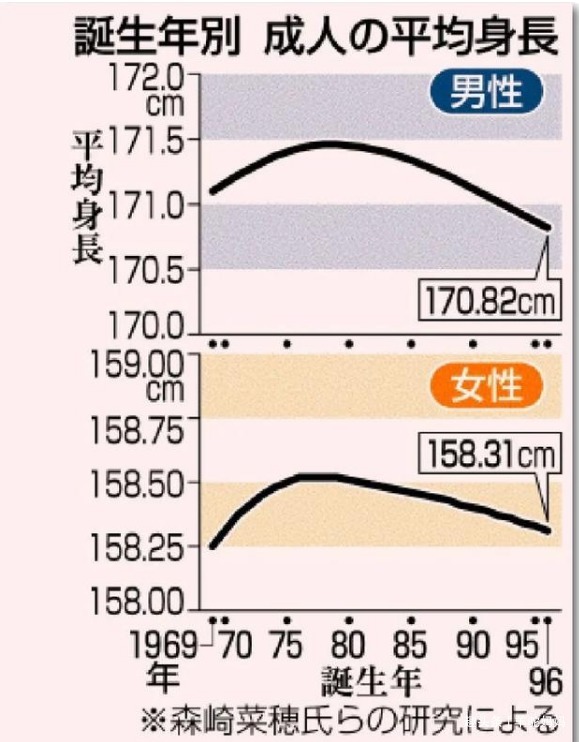 孩子|日本孩子越来越矮了孕妇太瘦只是原因之一，日本父母太坑娃