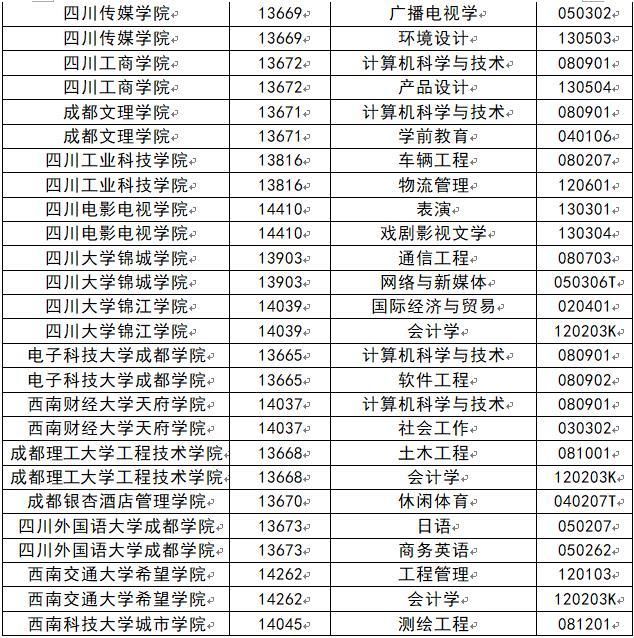 一流|四川公示拟推荐立项2020年省级一流本科专业建设点名单