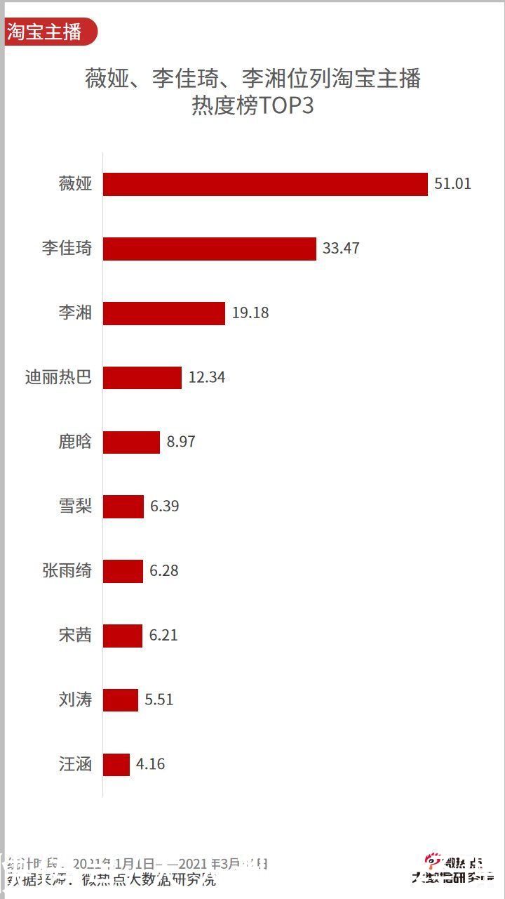 李佳琦|2021年一季度直播电商行业网络关注度分析报告