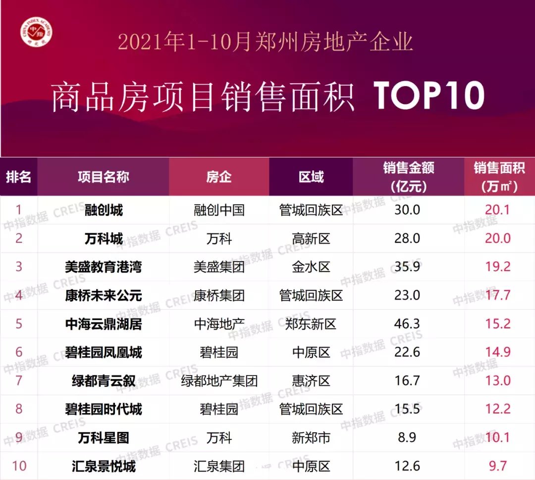 门槛值|1～10月郑州房企销售业绩榜：正商、康桥、碧桂园位列前三