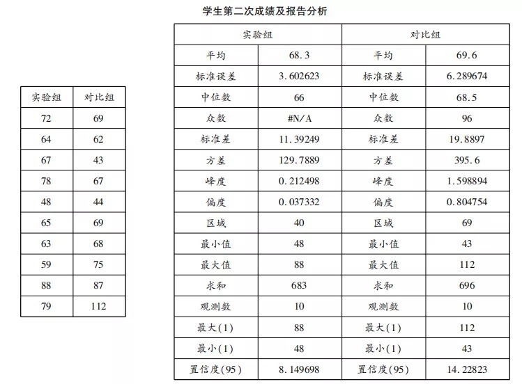 精准教学课题分享丨大数据精准教学能够有效提升学生学习成绩