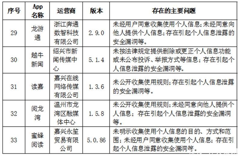 运营者|违法违规收集使用个人信息 萌拍拍等57款App被点名