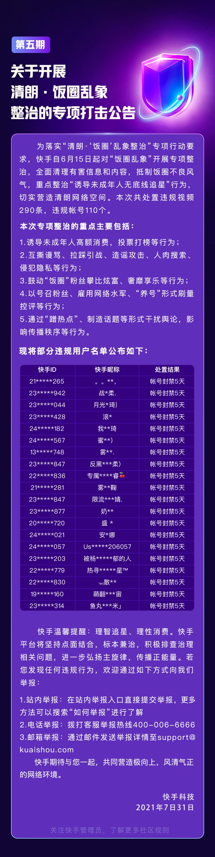 饭圈|快手专项打击饭圈乱象：处置违规视频 290 条，违规帐号 110 个