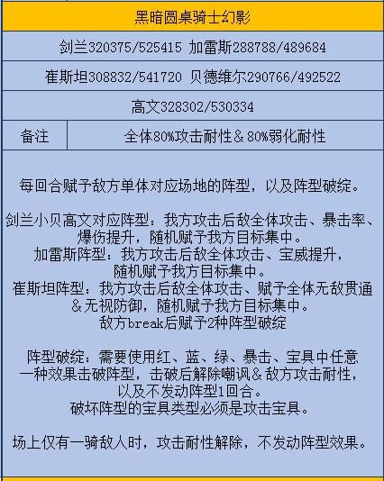 黑暗|FGO星战二期高难介绍，令人闻风丧胆的黑暗圆桌