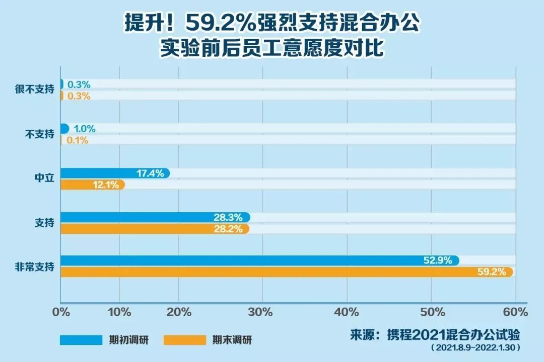 疫情|一巨头放大招：员工每周1~2天自选办公地！家里、度假酒店都行