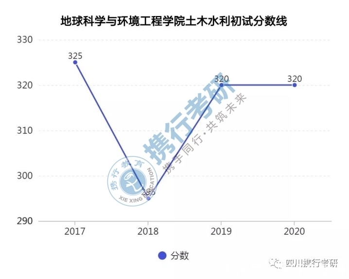 历年|西南交通大学土木水利考研指南！分数线历年报录比……（上）