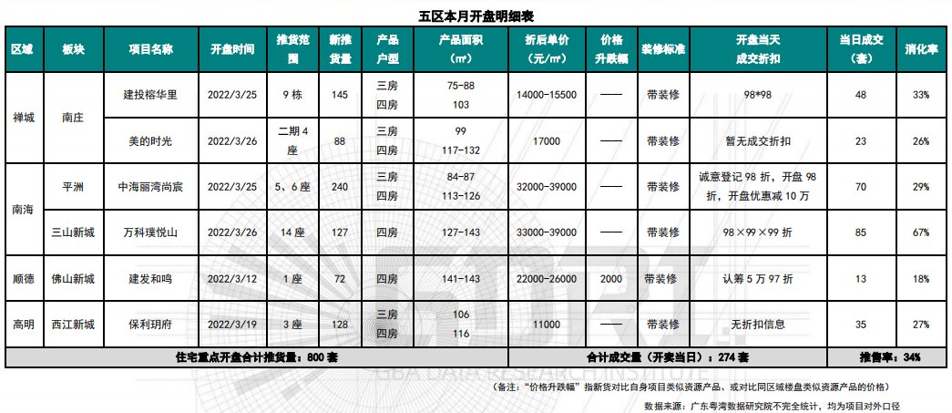 广佛|佛山房价降了吗？一季度备案均价17329元/㎡ 3月楼市小阳春“失约