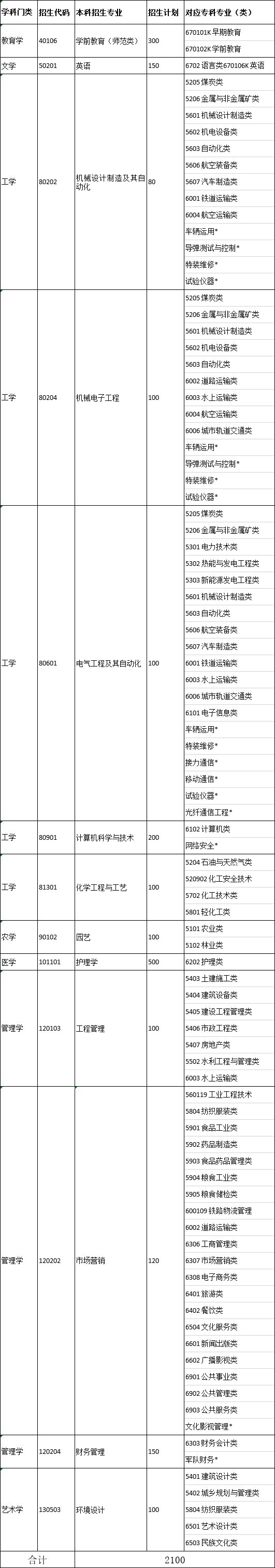 2100人，潍坊科技学院2021年专升本招生计划发布了