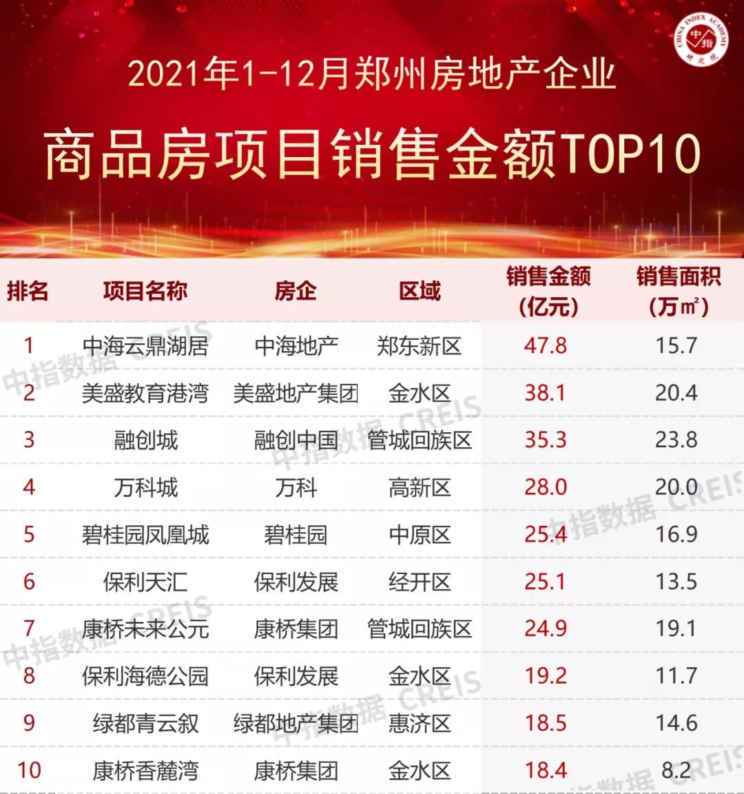 榜单|2021年郑州房企销售业绩TOP20 | 房企