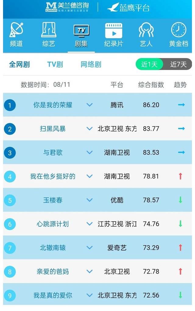 指数|蓝鹰指数｜8月11日影视内容&艺人融合传播影响力排行榜TOP10