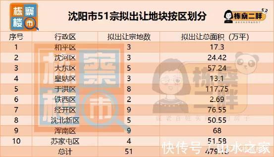 占地面积|沈阳第二次土地集中拍卖热点地块全解读