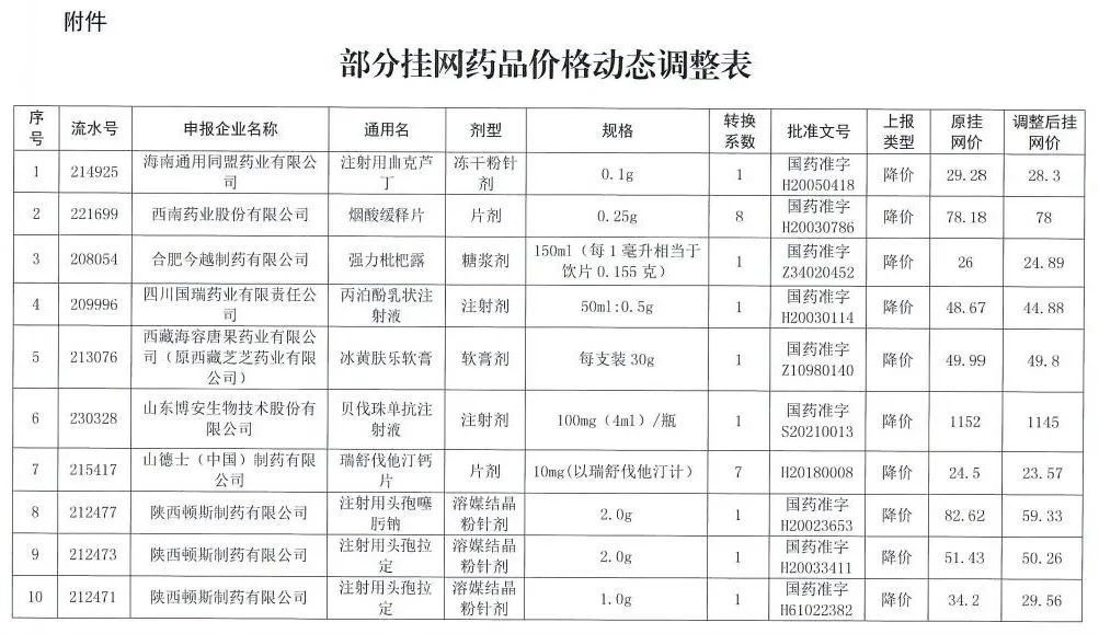 湖北省|复方甘草酸苷片降到12.97元！湖北省医疗保障局公布56个药品挂网价格调整