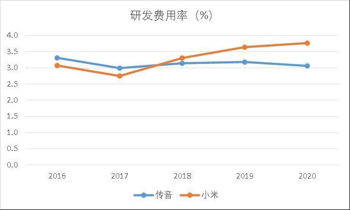 小米|苹果向右小米向左，“非洲之王”传音控股去向何方？