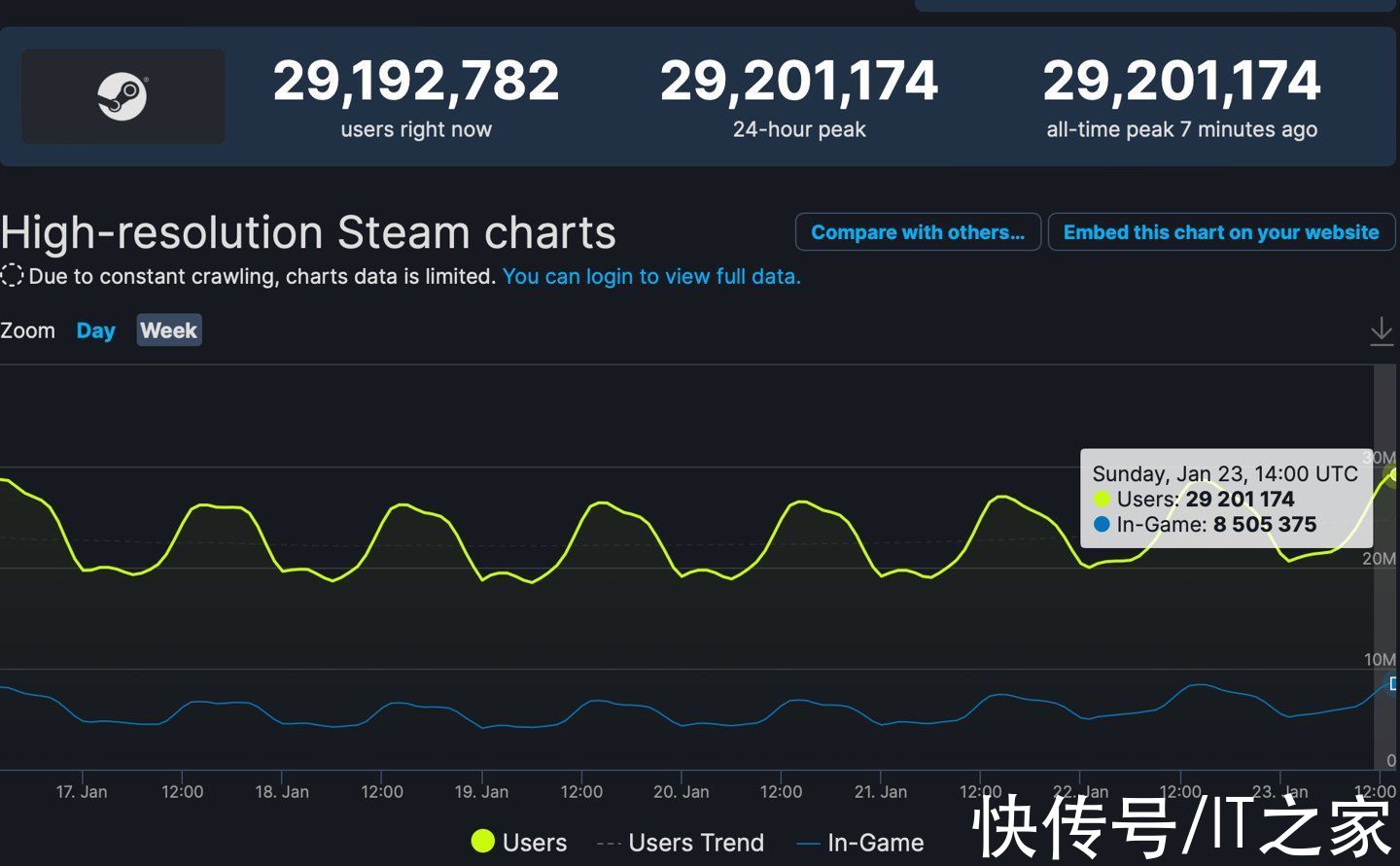 ows|Steam 同时在线人数再创新高，突破 2900 万