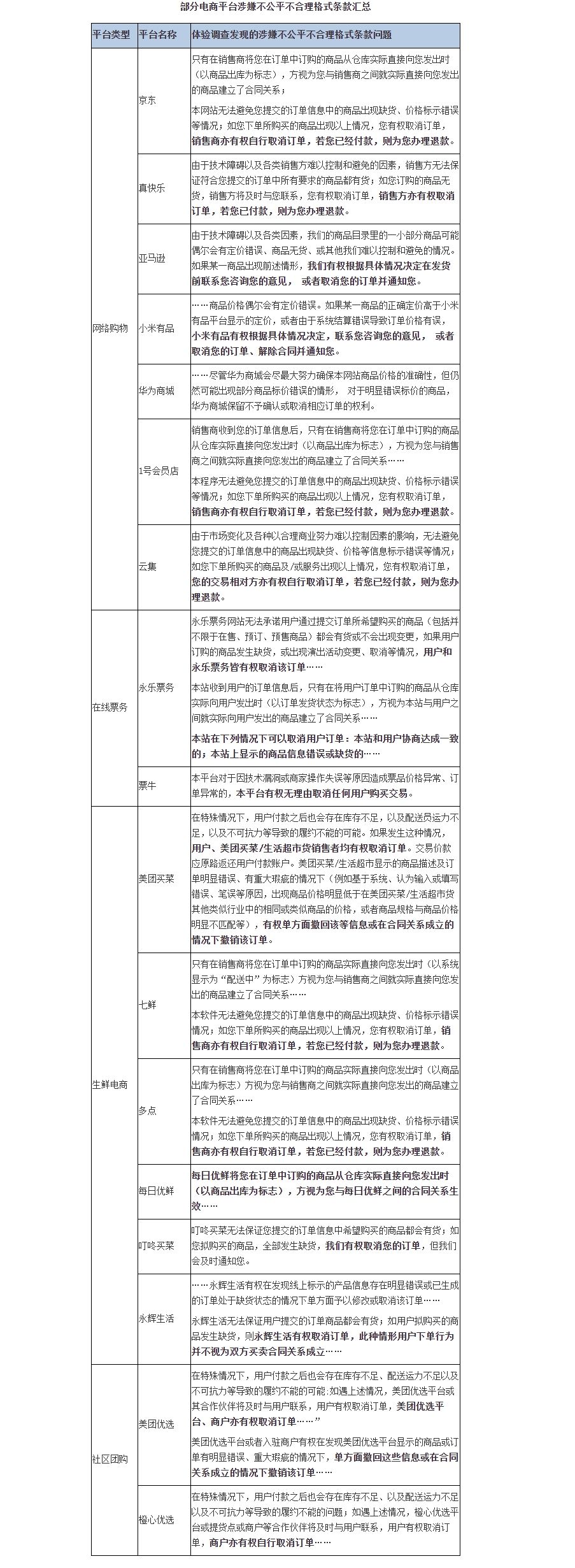 京东|北京市消协：电商“砍单”问题数量不降反增 京东、每日优鲜等17家平台涉嫌霸王条款