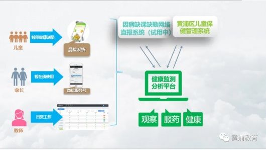 黄浦|数字化赋能，呵护黄浦幼儿健康成长