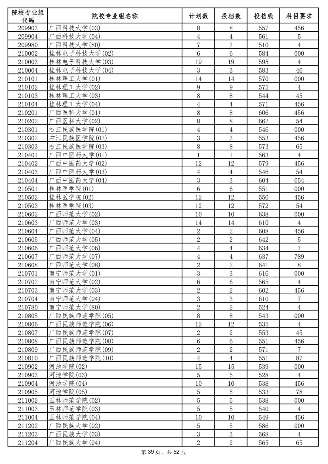 本科|5省更新投档线，已有15省市公布2021年高考本科批次投档线！