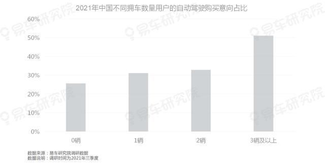 豪华品牌|易车研究院:自动驾驶高意向购买用户与豪华品牌主要用户高度重叠