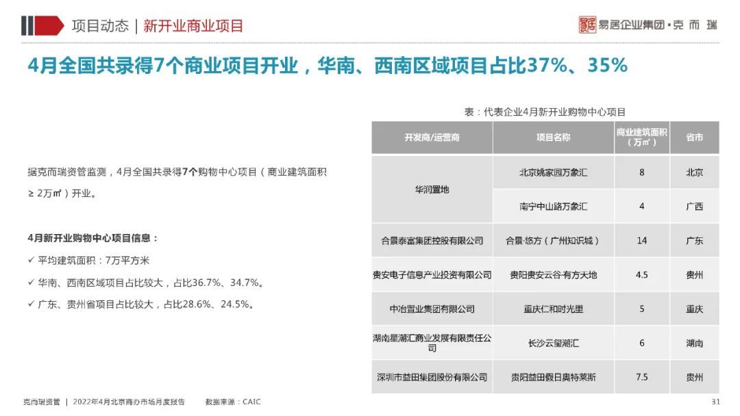 商务区|4月刊｜北京商办市场月度报告