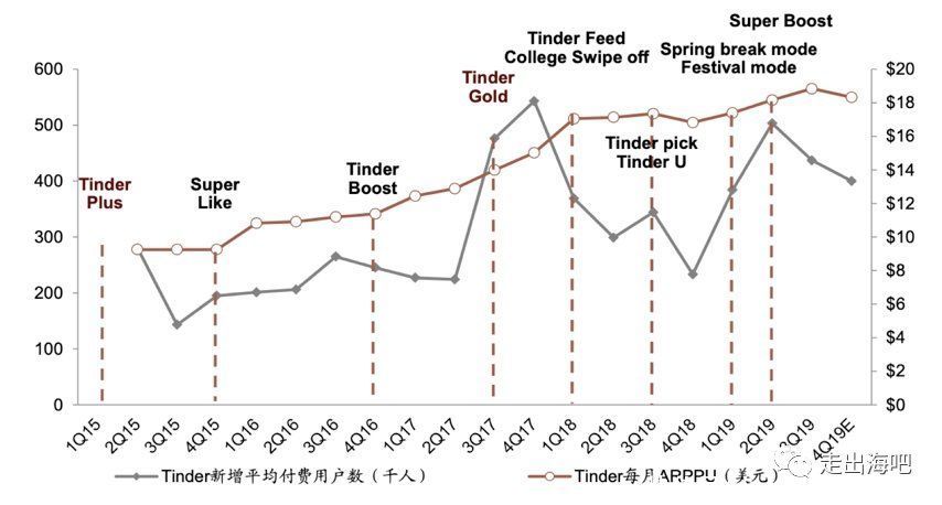 营收同比增长|海外流行产品体验调研：约会类产品Tinder