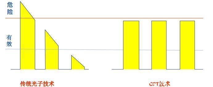 opt 光子嫩肤种类那么多,为什么建议使用OPT技术的仪器
