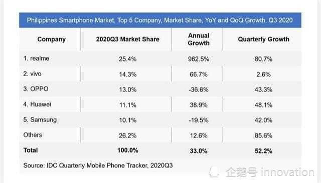 菲律宾|RealMe，在菲律宾碾压华为·三星，市场份额排第一