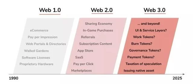 未来20年，基于区块链技术的Web3.0会带来哪些新的商业模式？