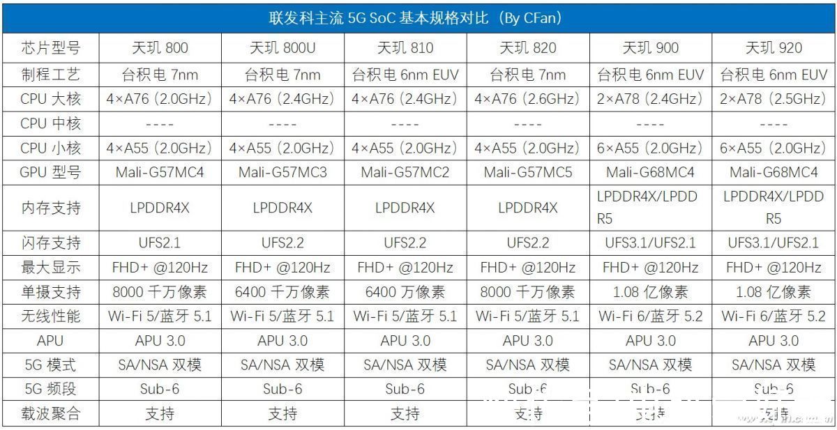 m携虎贲T7520的余威！紫光展锐唐古拉T770有多强？