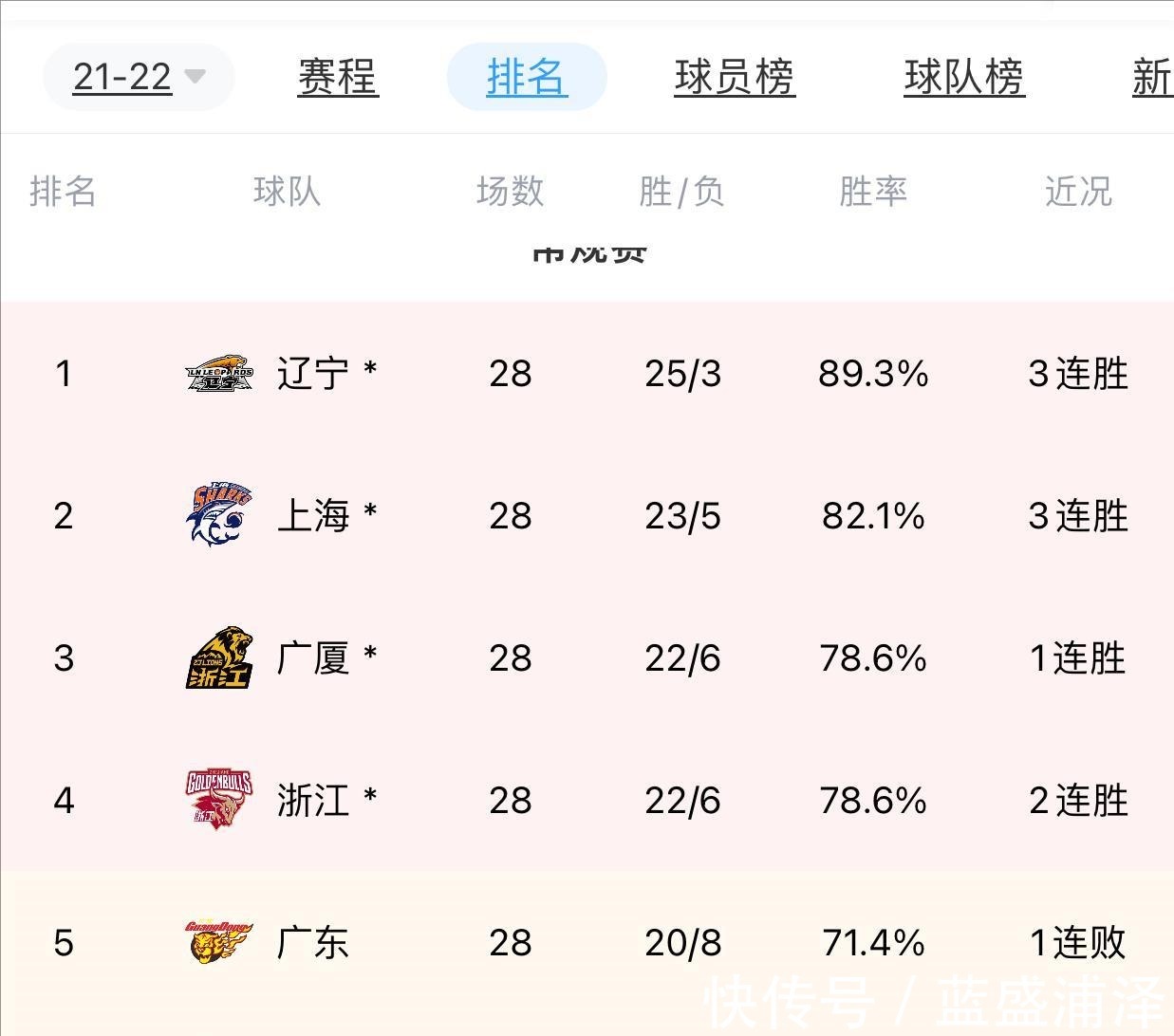 广东队|CBA广东队第三阶段的十场比赛场次新鲜出炉,广东队有望10场连胜!
