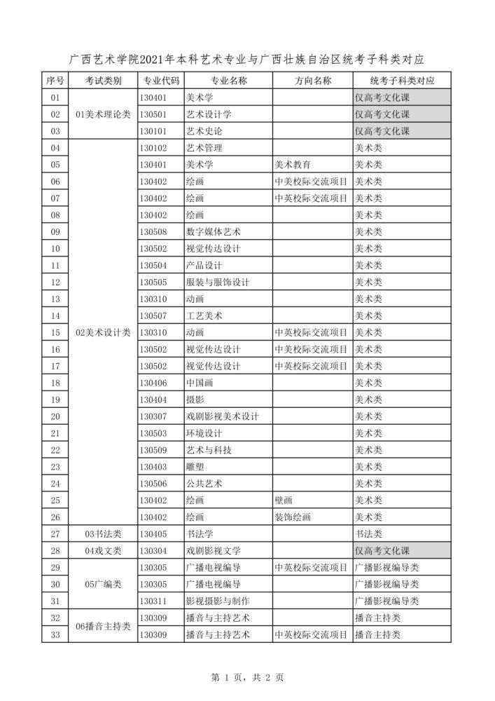 2021年本科艺术类招生专业与各省统考类别对应通知