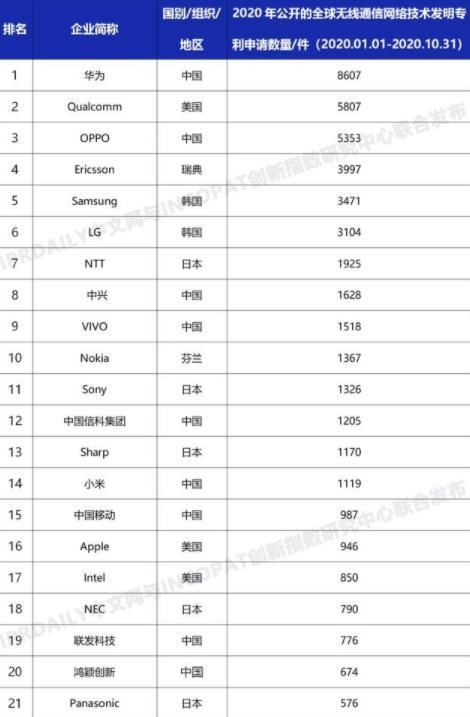 无线网络|全球无线网络技术专利数量排名，国产品牌牛