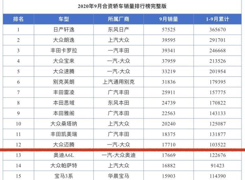 中级车|曾经是中级车标杆，现在降价3万依然卖不过雅阁，迈腾到底怎么了