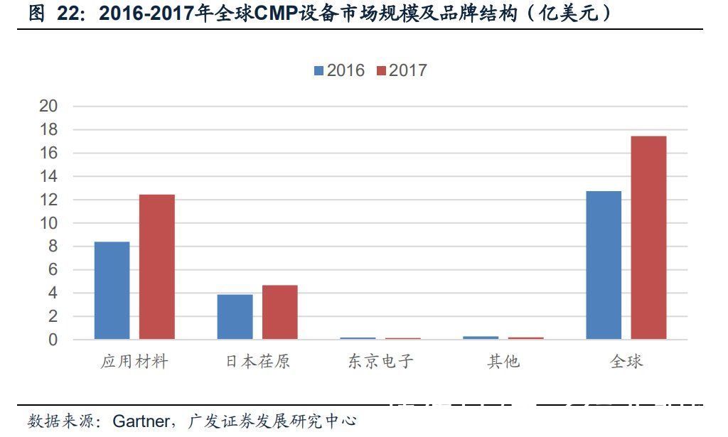 半导体|半导体制造关键工艺装备CMP：全球双寡头格局，国产装备崛起