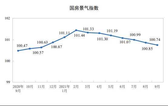 房地产|国家统计局：1-9月全国房地产开发投资同比增长8.8%