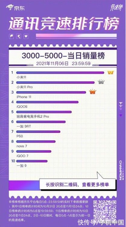 小米11|realme冲进京东11.11竞速榜 强势拿下品牌销量当日冠军