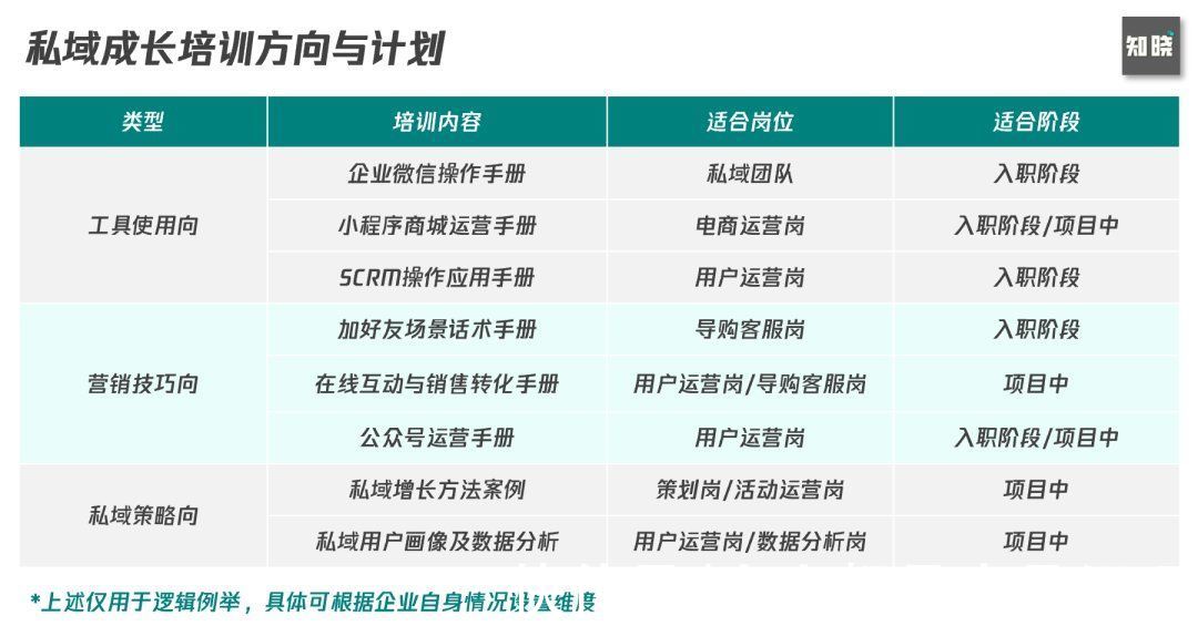 架构|实战思考如何从0到1构建私域组织力，突破私域迷思