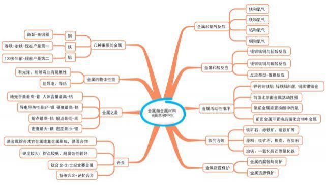 初中各科思维导图全汇总，涵盖3年所有知识点