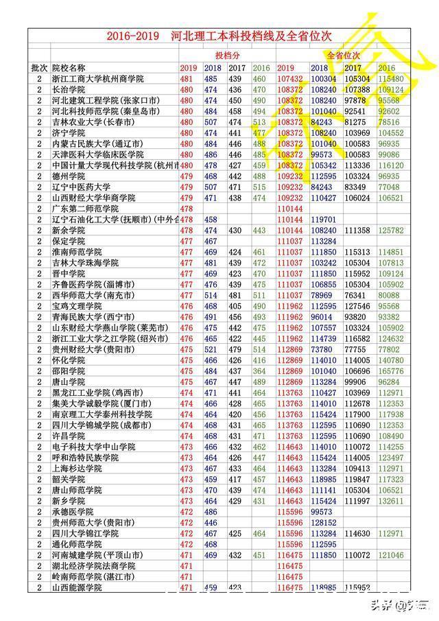 河北省 2016-2019年 理工类 全部本科投档线 及全省位次