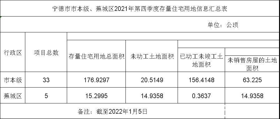 公众号|宁德市市本级2021年第四季度存量住宅用地项目清单