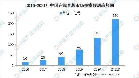 在线音频|在线音频走到十字路口，解药在哪？