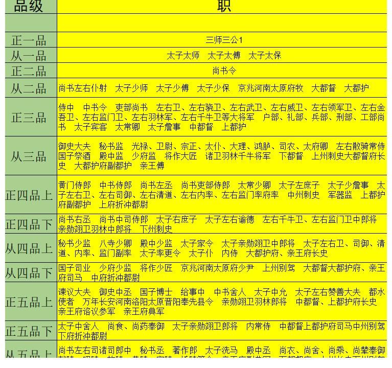 官职|大唐文武官员职、散阶、勋阶、爵禄、职田俸禄一览表，看历史小说不再为官职待遇烧脑了