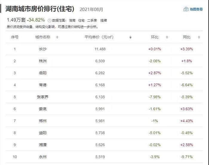 区县|湖南14市州最新二手房价数据！过半数城市房价下跌？